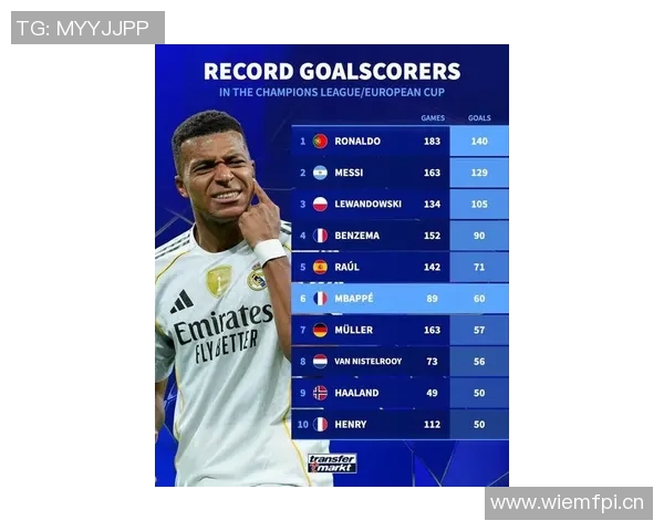 姆巴佩客场进球率高达64成五大联赛最具威胁的攻击手